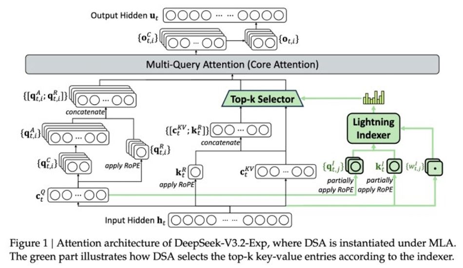 imageDeepSeek V3.2-exp